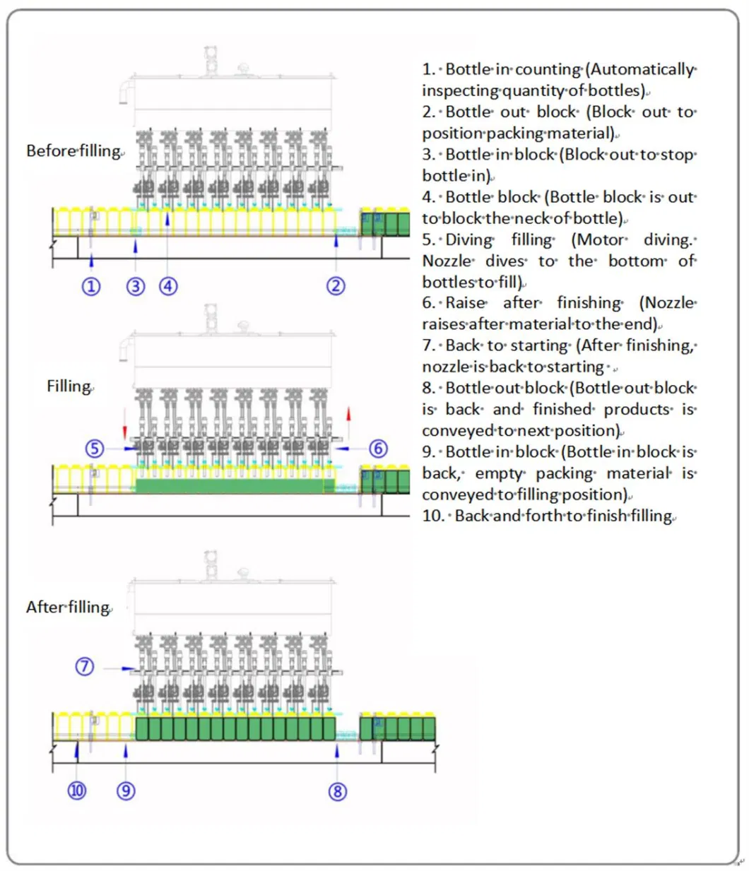 50ml-1000ml Automatic Agrochemicals Round Bottle Piston Packing Filling Machine